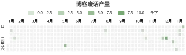 WP Post Heatmap 给 WordPress 博客添加一个类似GITHUB的统计热力图